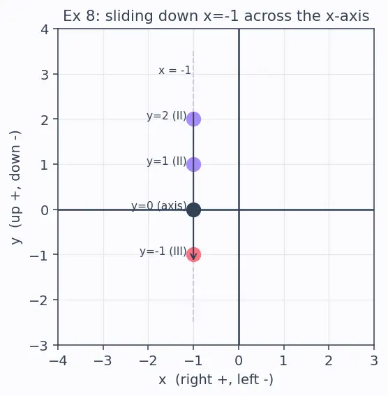 Figure — Cartesian plane — axes, quadrants, ordered pairs