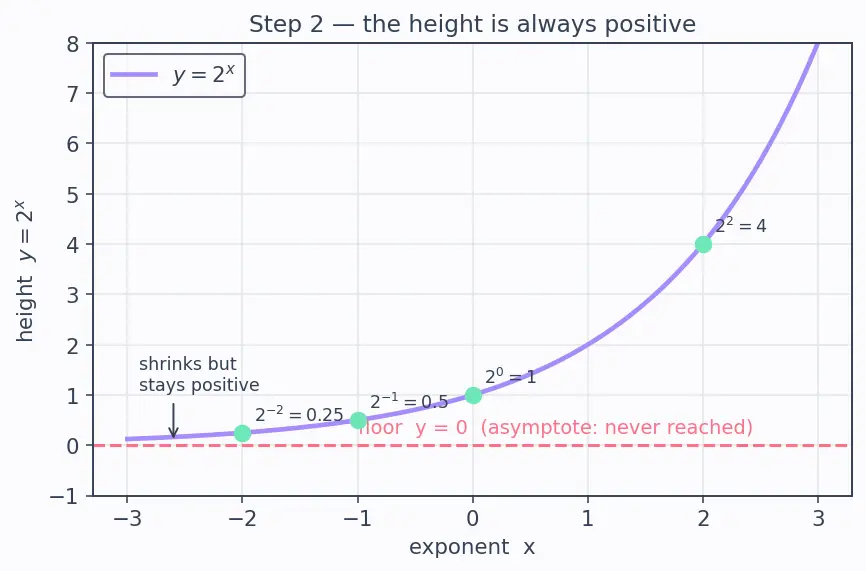 Figure — Logarithm — definition as inverse of exponential