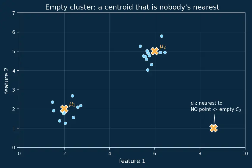 Figure — K-Means clustering algorithm
