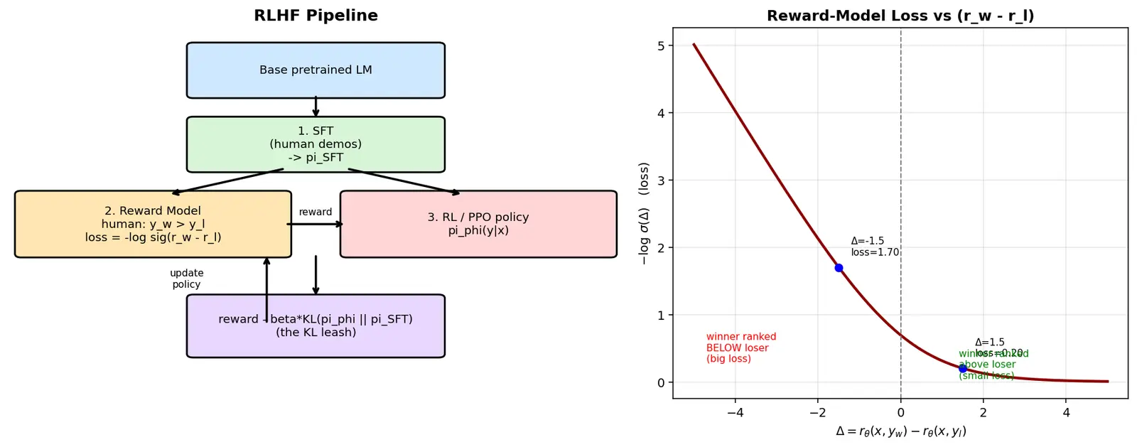 Figure — Reinforcement Learning from Human Feedback (RLHF)