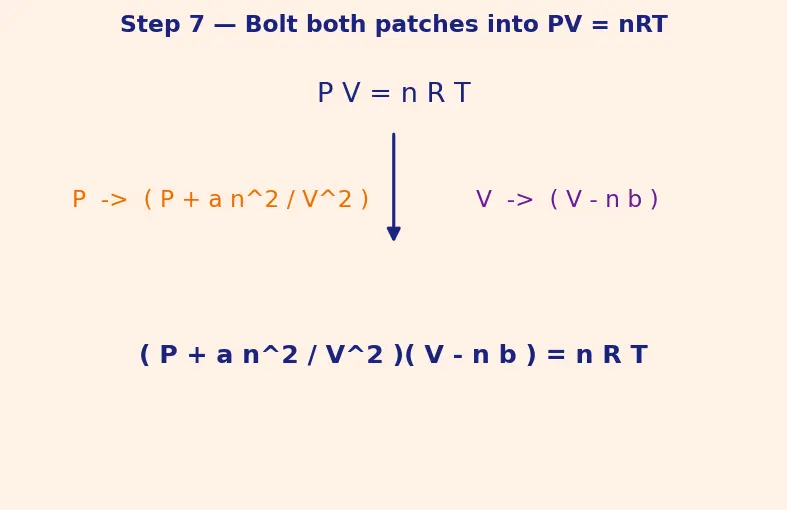 Figure — van der Waals equation (P + a - V²)(V − b) = RT — physical meaning of a, b