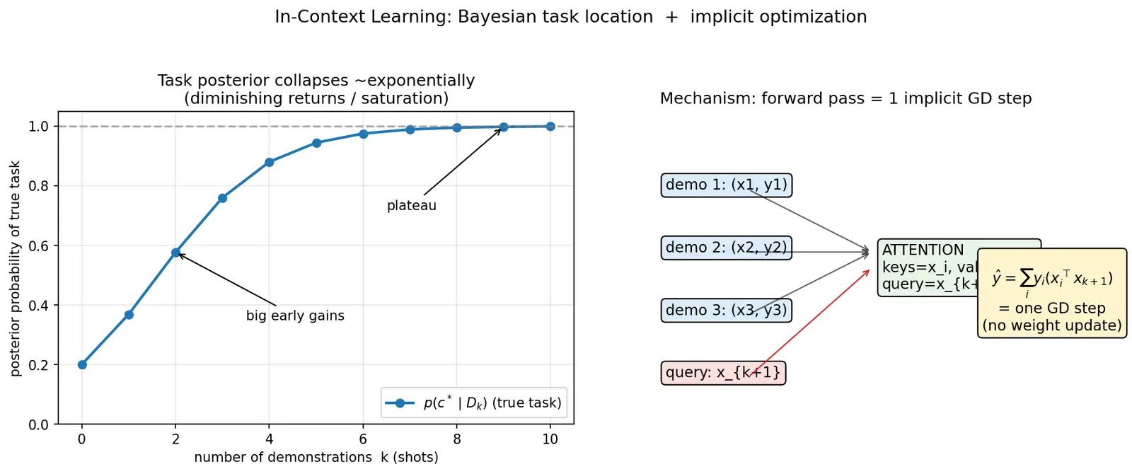 Figure — In-context learning mechanisms