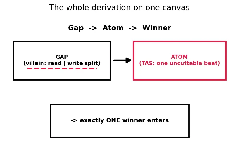 Figure — Synchronization primitives (locks, barriers)