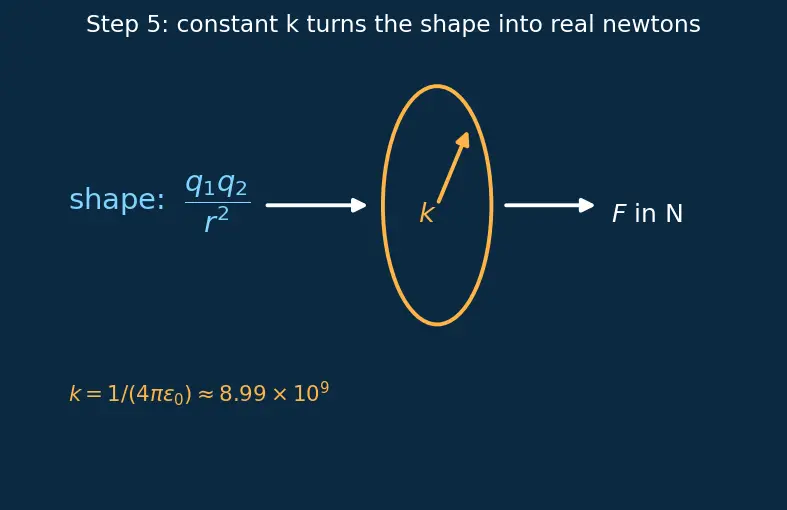 Figure — Coulomb's law — force, comparison with gravity
