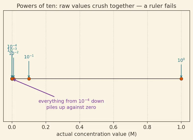 Figure — pH, pOH, pKa, pKb scales