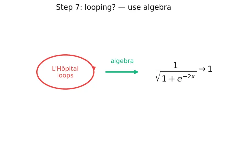 Figure — L'Hôpital's rule — proof using linear approximation, 0 - 0, ∞ - ∞, other indeterminate forms