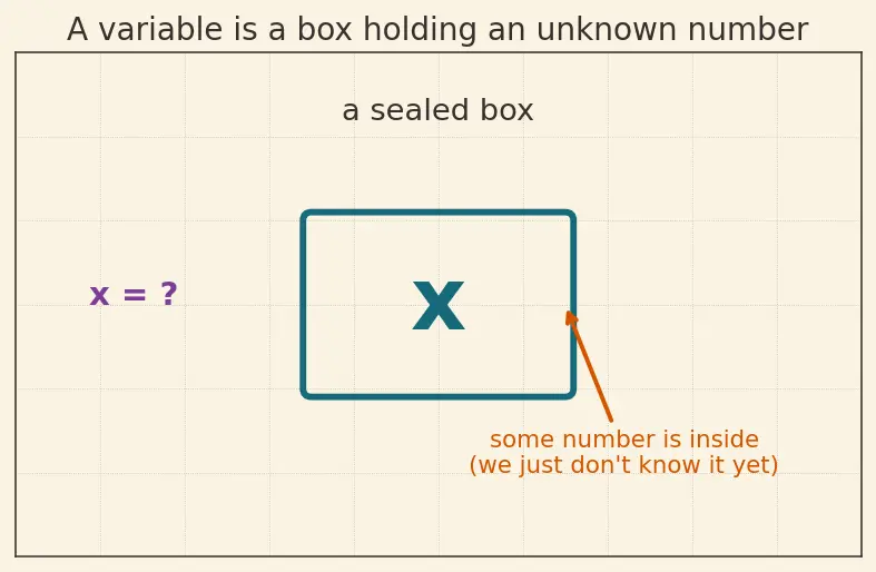 Figure — Addition and subtraction of algebraic expressions