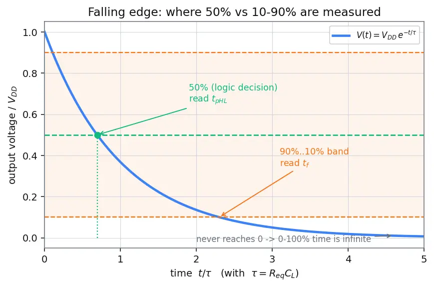 Figure — Propagation delay and rise - fall times