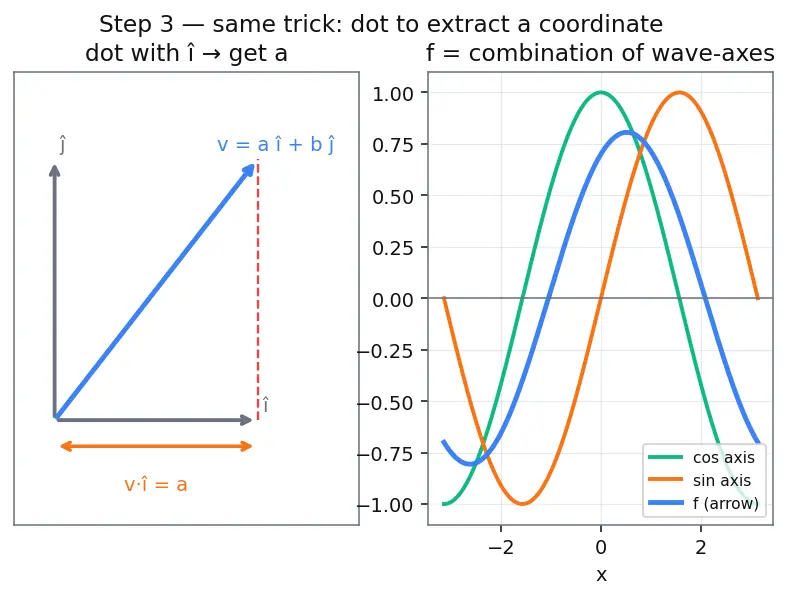 Figure — Fourier series — motivation from periodic functions