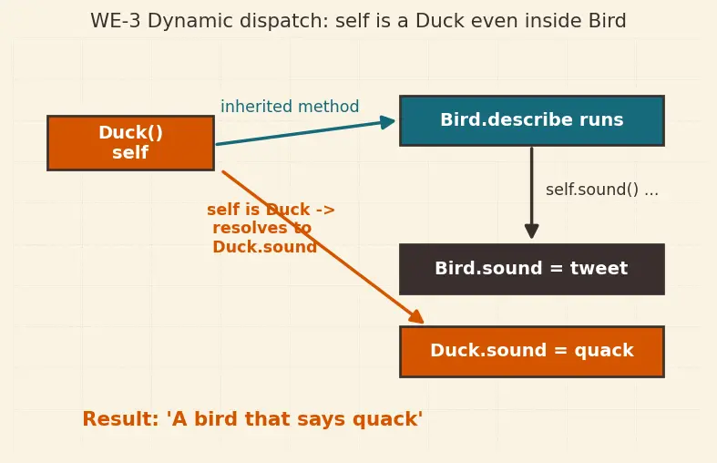 Figure — Inheritance — single inheritance, method resolution order (MRO)