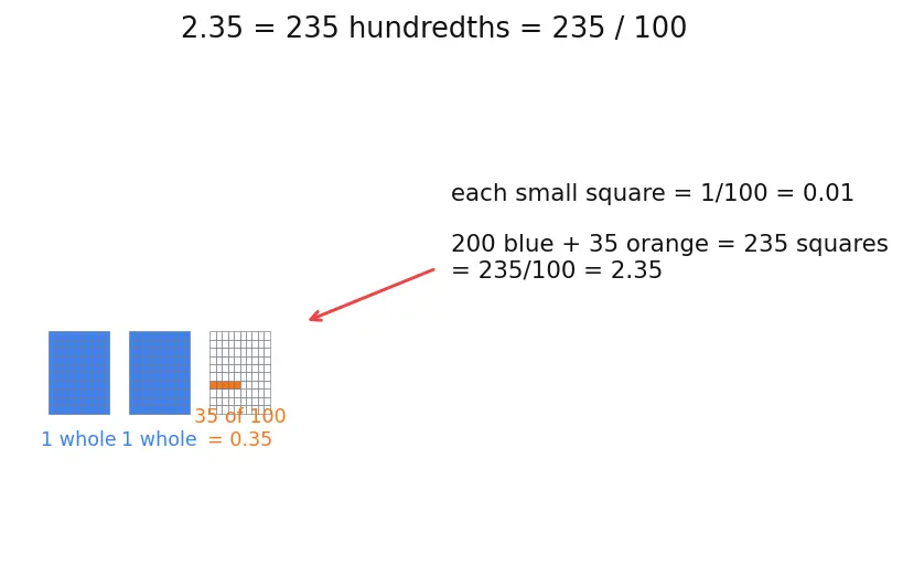 Figure — Operations on decimals — all four operations