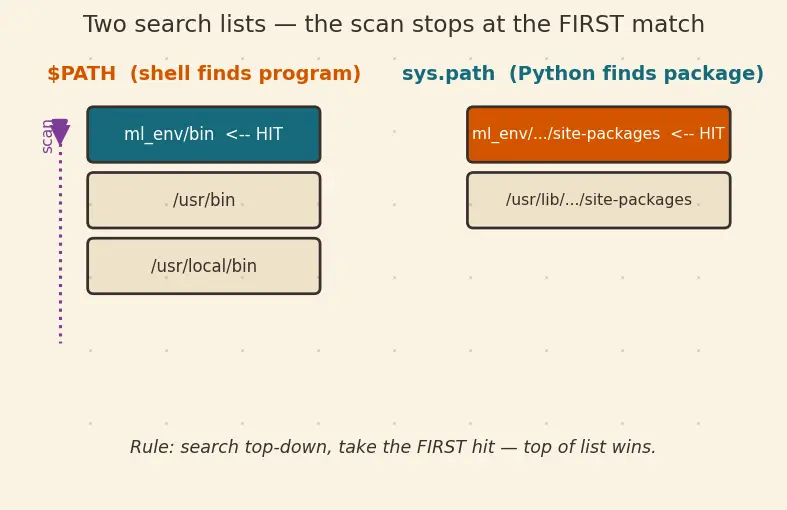 Figure — Virtual environments and pip - conda