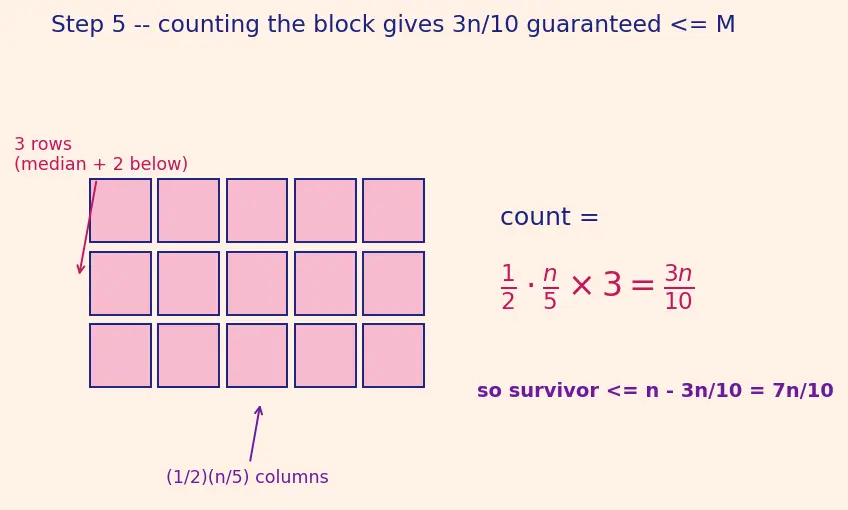 Figure — Linear time selection — median of medians algorithm