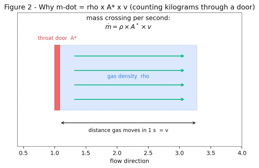 Figure — Characteristic velocity c -  = P_c A - ṁ — derivation, combustion efficiency measure