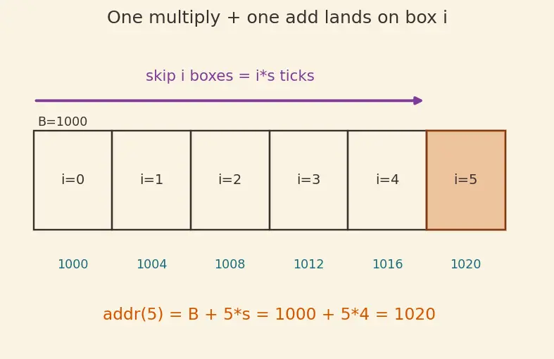 Figure — Array — static, dynamic; cache locality; amortized O(1) append