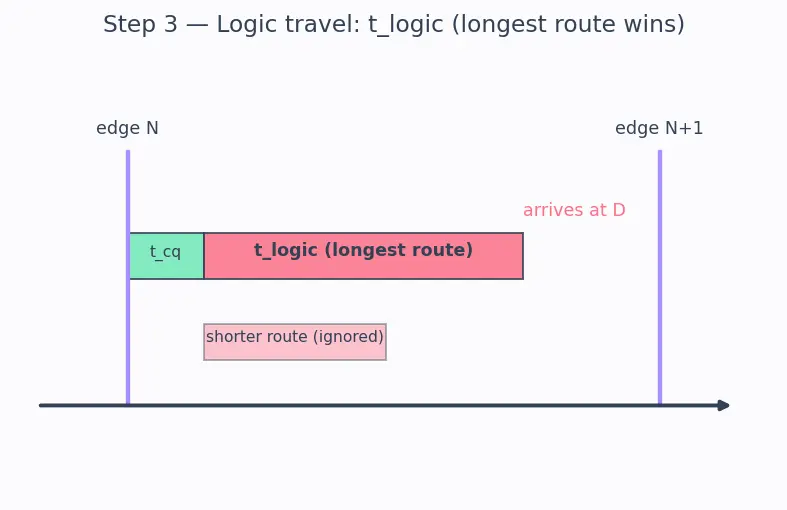 Figure — Critical path identification