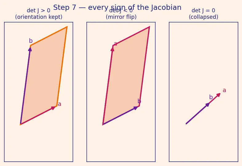 Figure — Change of variables — general Jacobian