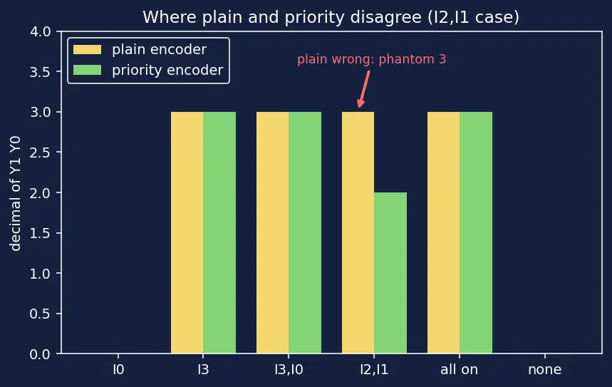 Figure — Encoders and priority encoders