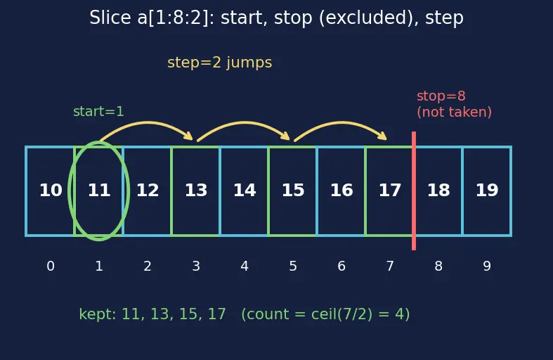 Figure — Indexing and slicing — basic, boolean masking, fancy indexing
