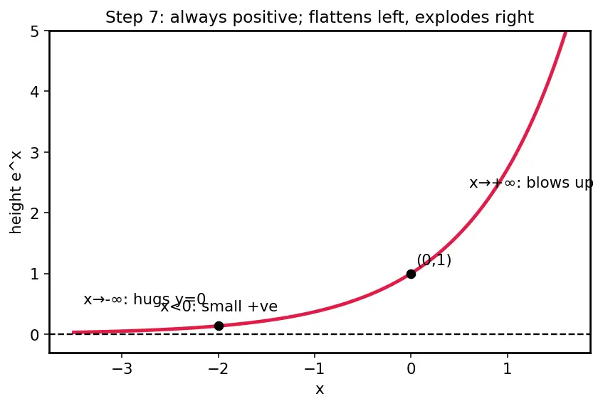 Figure — Natural exponential function eˣ — graph, derivative preview