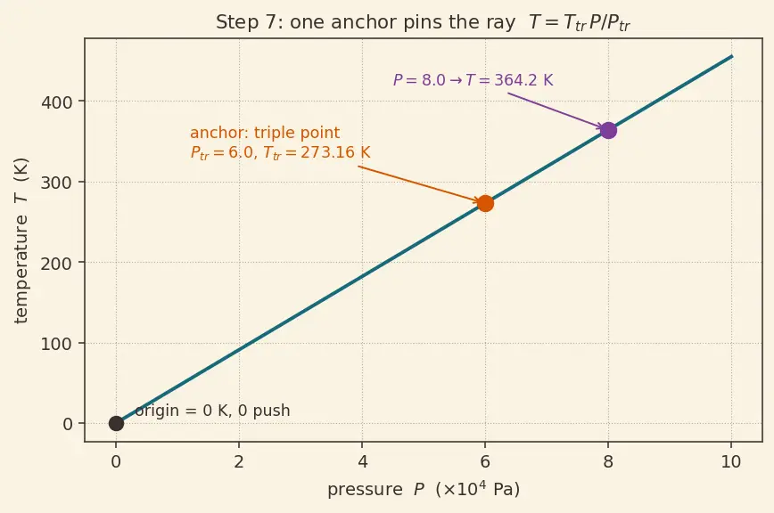 Figure — Temperature — thermal equilibrium, thermometers, scales