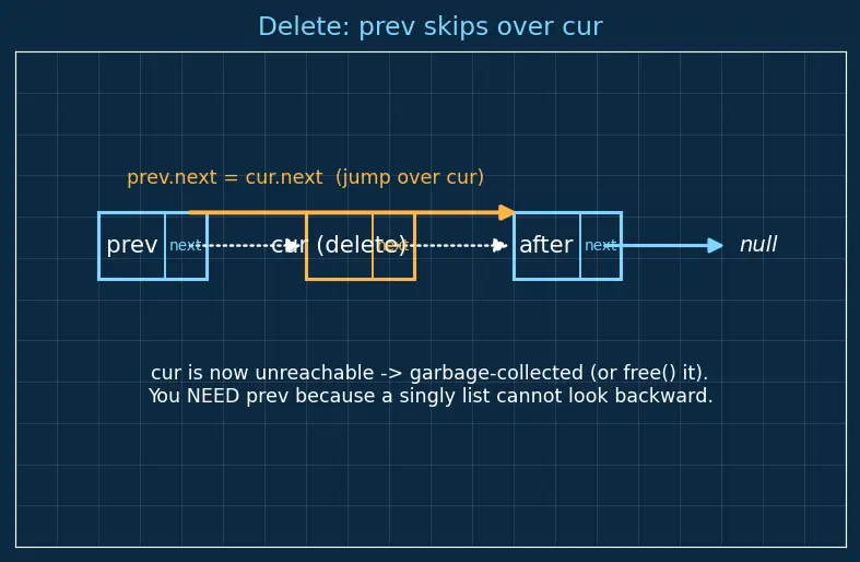 Figure — Linked list — singly -  node structure, traversal, insert head - tail - middle, delete