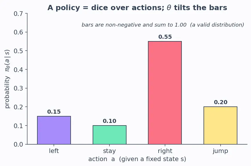 Figure — Policy gradient methods