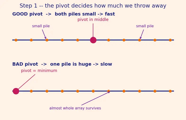 Figure — Linear time selection — median of medians algorithm