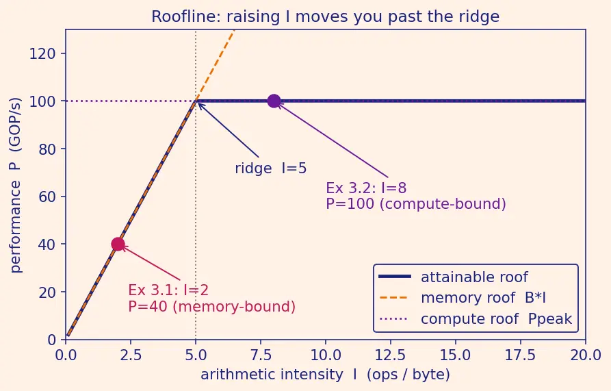 Figure — FPGA-based acceleration