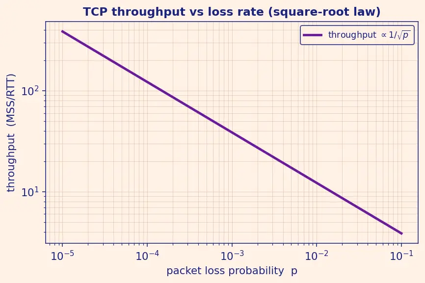 Figure — TCP congestion control — slow start, congestion avoidance, fast retransmit, CUBIC