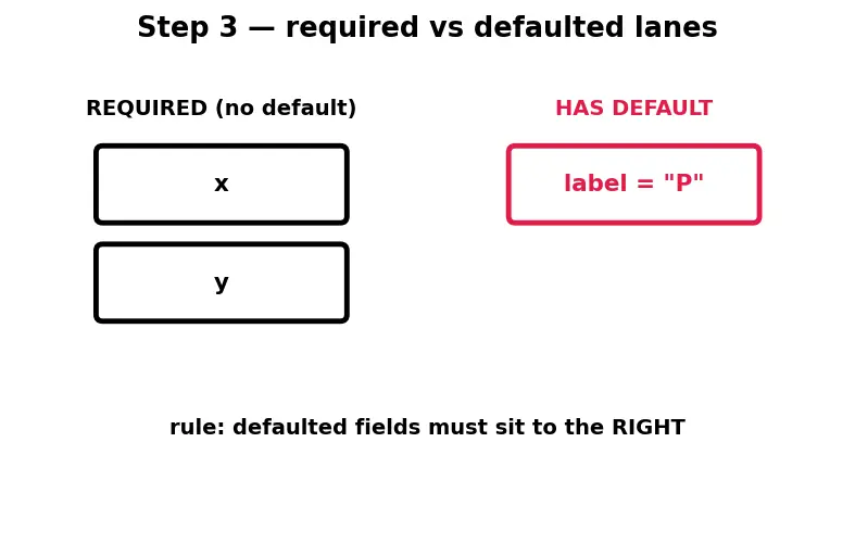 Figure — Dataclasses — `@dataclass` decorator, `__post_init__`