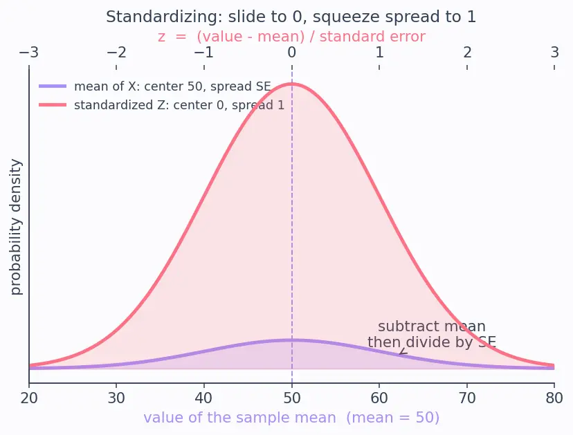 Figure — Central Limit Theorem — statement, proof sketch, significance