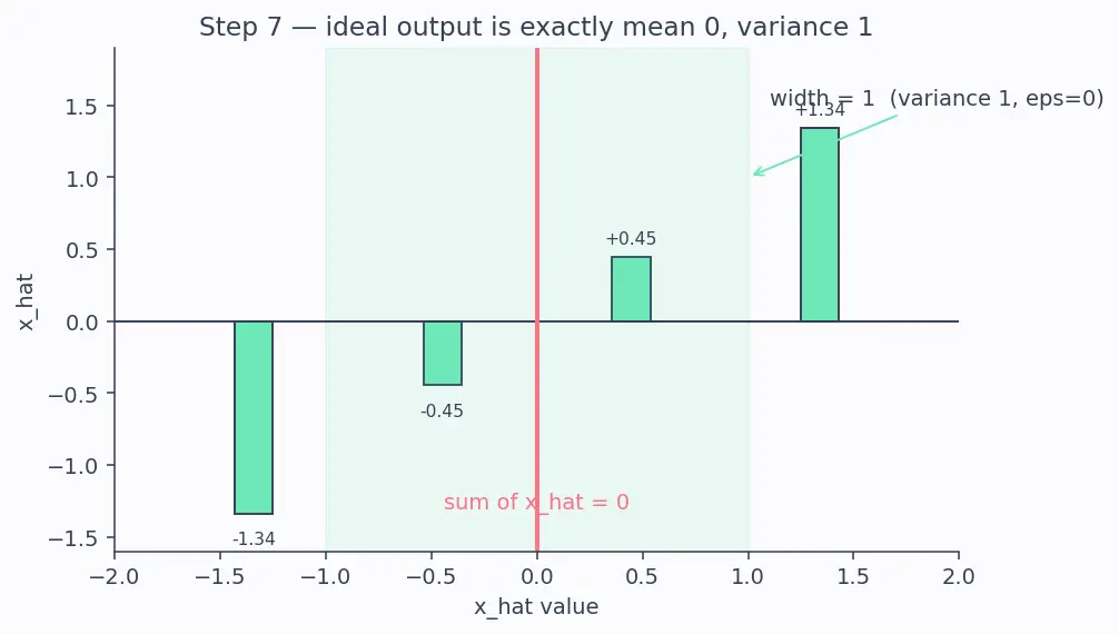 Figure — Layer normalization