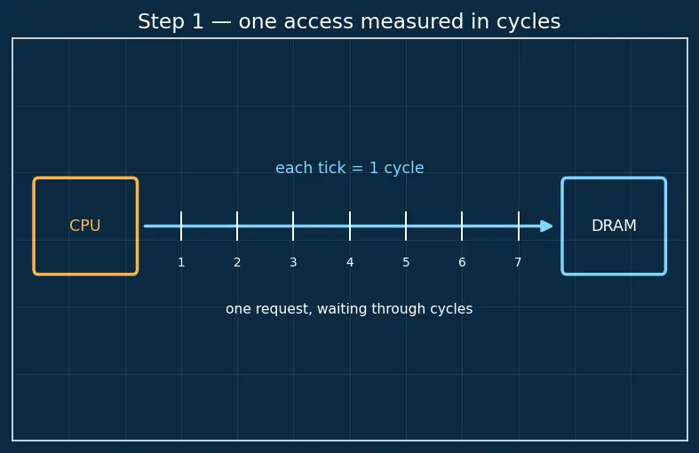 Figure — Multi-level cache hierarchy (L1 - L2 - L3)