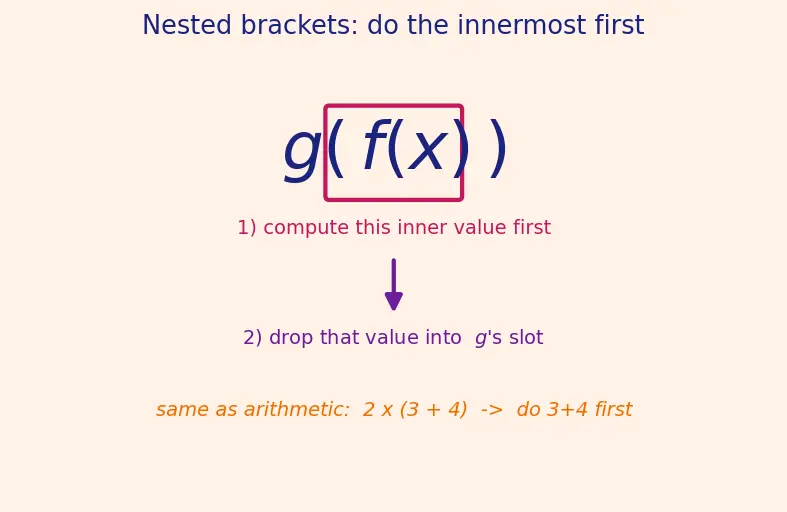 Figure — Composition of functions — f(g(x)), g(f(x))