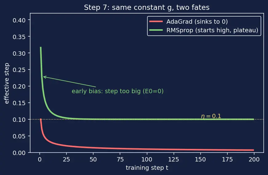 Figure — AdaGrad and RMSprop