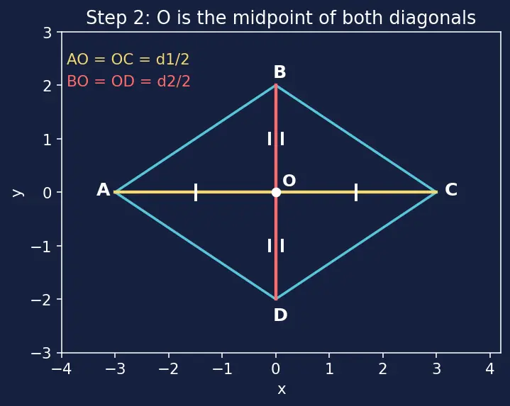 Figure — Properties of each quadrilateral — diagonals, angles, symmetry