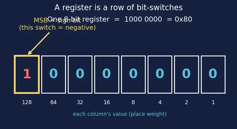Figure — Registers — general purpose, special (PC, SP, LR, CPSR)