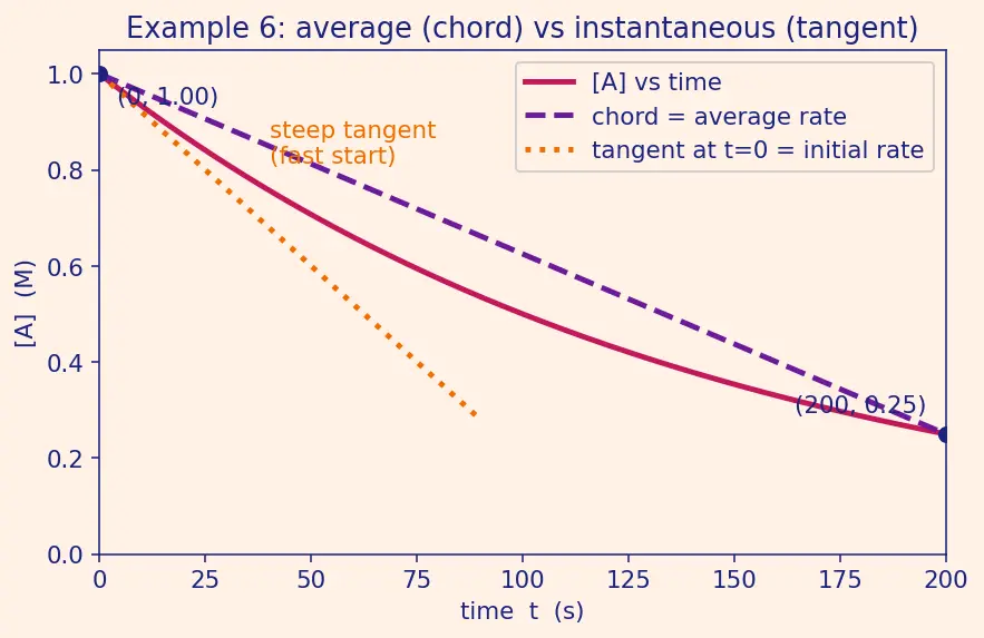 Figure — Rate of reaction — average vs instantaneous