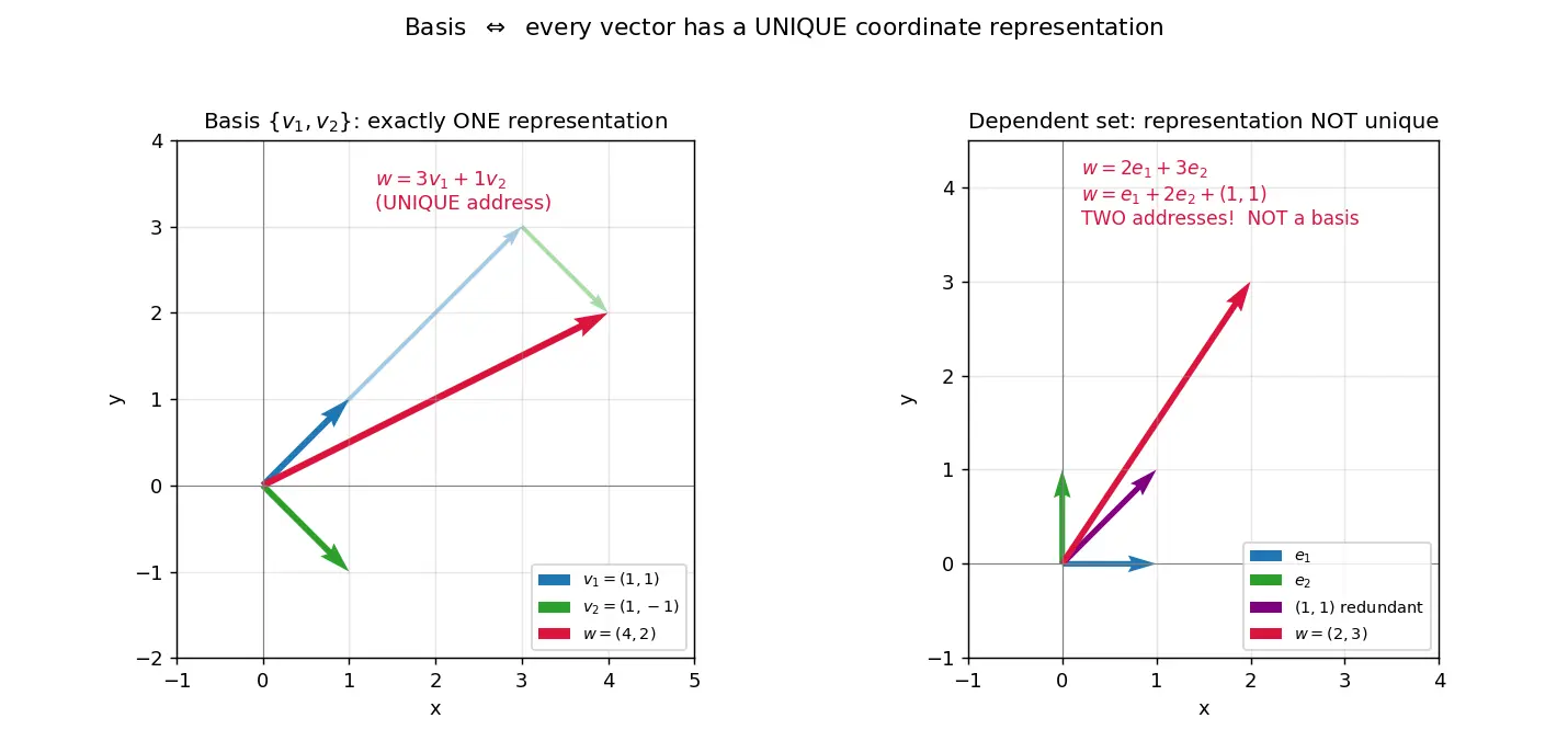 Figure — Basis — definition, uniqueness of representation