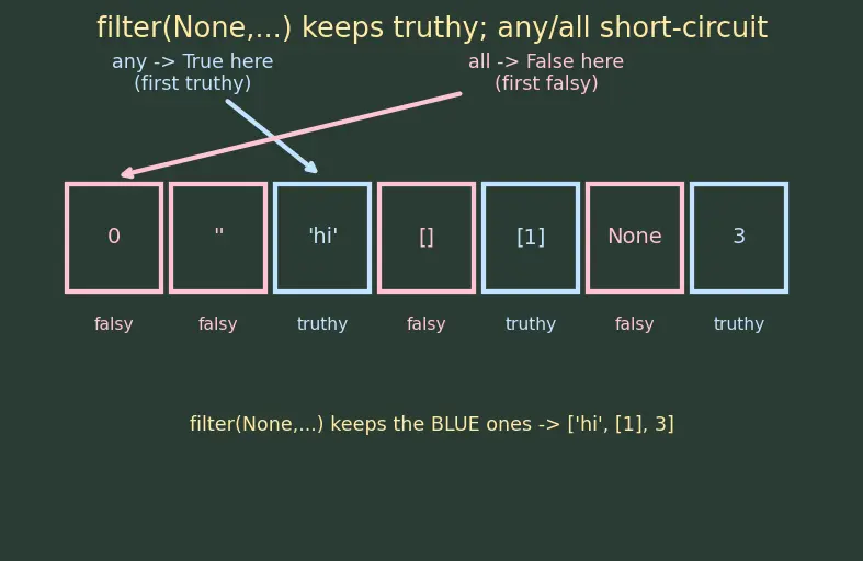 Figure — Built-in functions — map, filter, zip, enumerate, sorted, reversed, min, max, sum, any, all