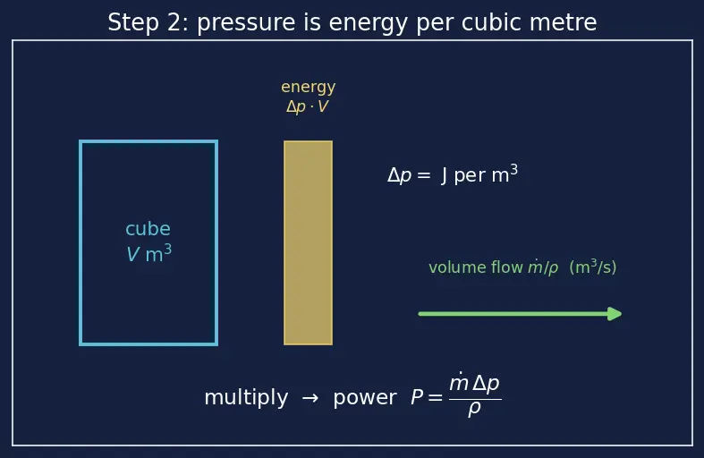 Figure — Staged combustion cycle — full flow, fuel-rich, oxidizer-rich preburners