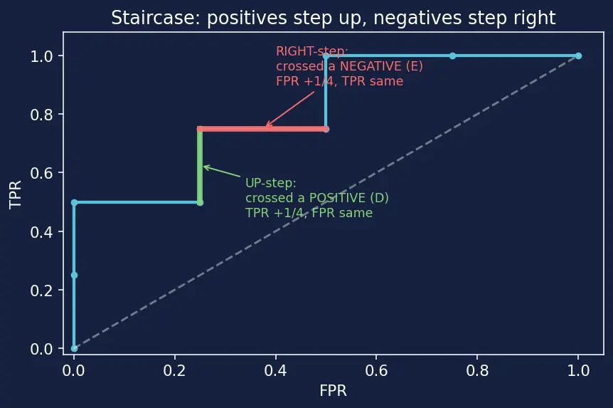 Figure — ROC curve and AUC