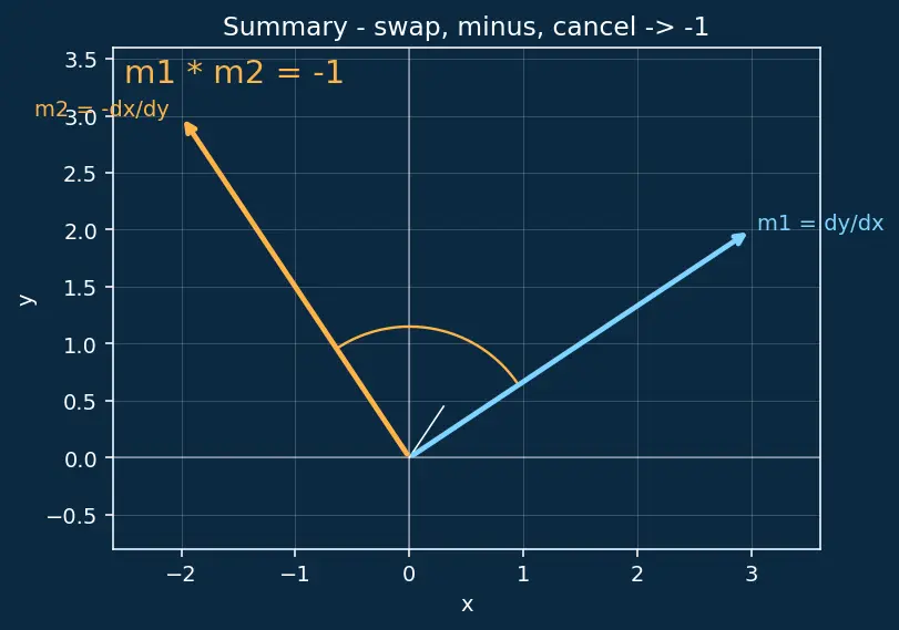 Figure — Perpendicular lines — product of slopes = −1