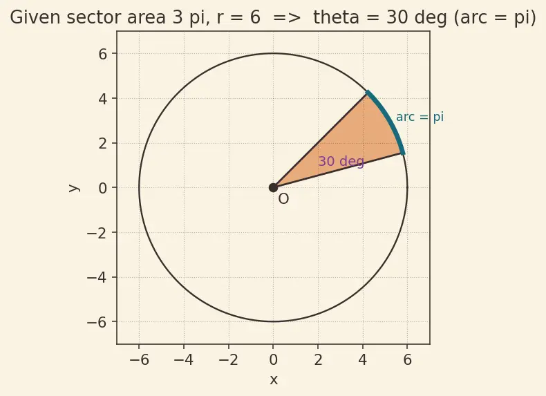 Figure — Circles — centre, radius, diameter, chord, arc, sector, segment