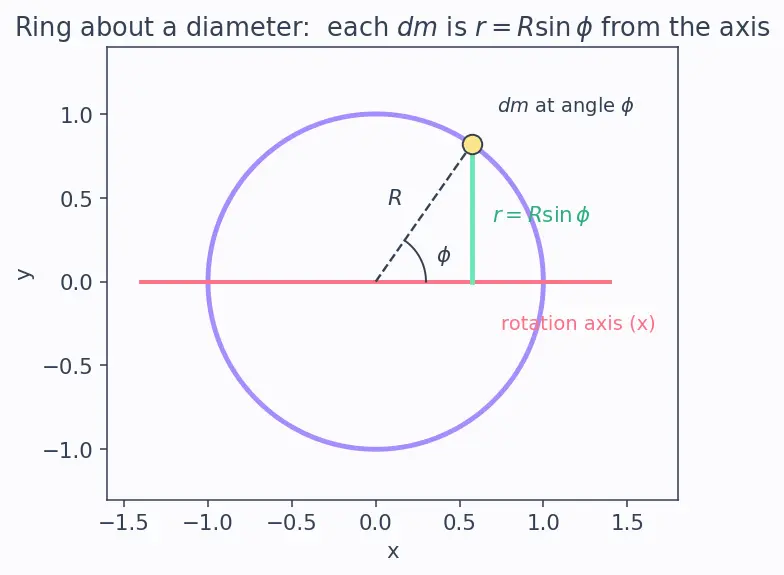 Figure — Moment of inertia of - rod (about end, centre), disk, ring, sphere (solid, hollow), cylinder