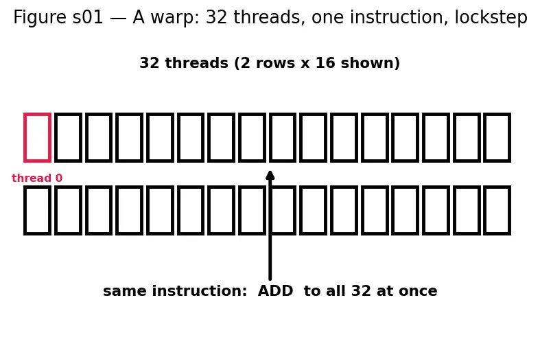 Figure — Occupancy and latency hiding