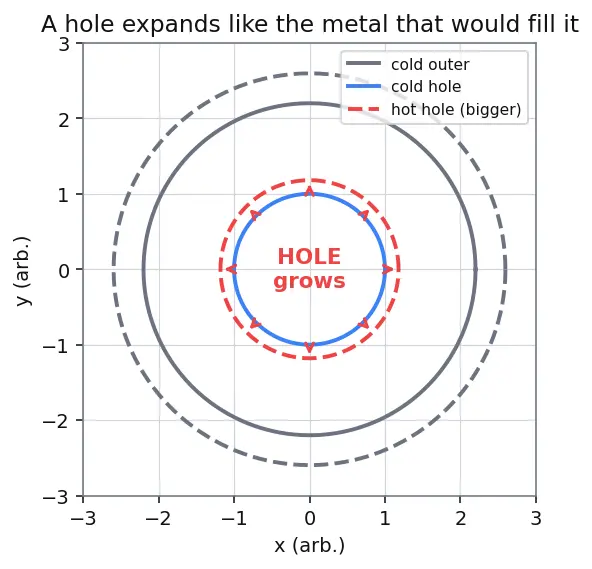 Figure — Thermal expansion — linear, area, volumetric