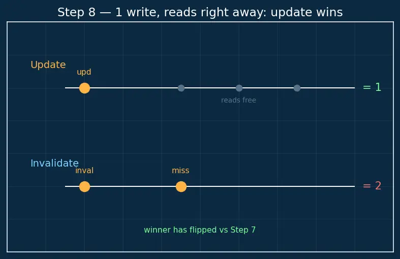 Figure — Cache coherence problem