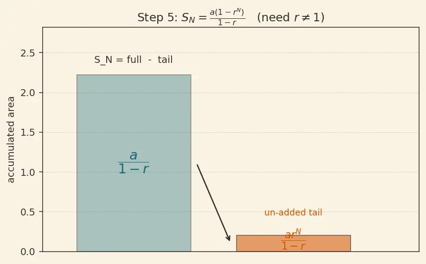 Figure — Geometric series — convergence condition, proof